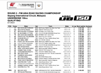 Results of Stage 2 ARRC 2023 Ranking Race