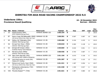 Results of Stage 5 ARRC 2022 Ranking Race