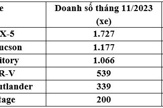 Crossover Segment Size C: Mazda CX-5, Ford Territory, and Hyundai Tucson Battle