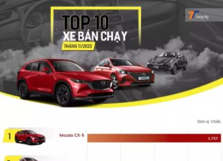 Top 10 Cars That Dominated Vietnam Sales in November 2023: Mazda CX-5 Takes the Lead, Toyota Yaris Cross Shines with Debut
