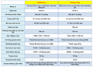 Choosing between SYM Fancy and Yamaha Latte at 40 million VND