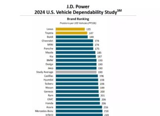 Lexus emerges as the most reliable brand of 2024, while Porsche’s latest model proves to have the fewest flaws.