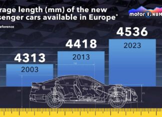 The size of cars has been increasing over the past two decades