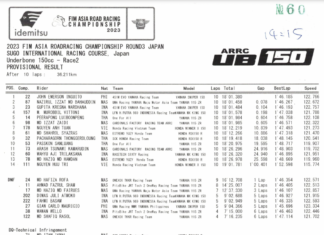 Race 2 UB150 Stage 3 2023 – Nguyen Anh Tuan secures top 7 position