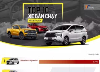 The Top 10 Best-Selling Cars in Vietnam for the First Half of 2024: Mitsubishi Xpander Reigns Supreme, with Xforce Making an Appearance