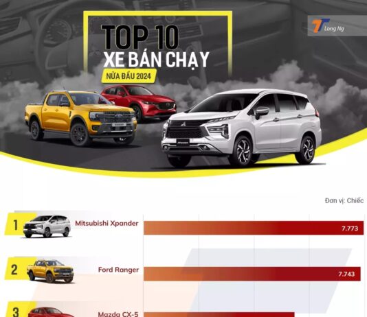 The Top 10 Best-Selling Cars in Vietnam for the First Half of 2024: Mitsubishi Xpander Reigns Supreme, with Xforce Making an Appearance