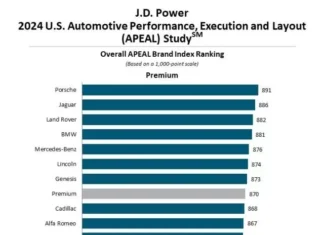 The Best Auto Brands for Customer Satisfaction in 2024: Where Have the Japanese Giants Gone?
