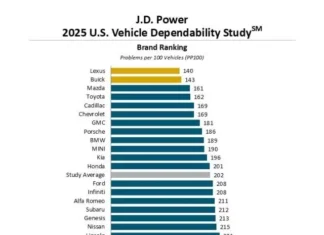 The Ultimate Guide to Buying a Reliable Car: This Brand Won’t Let You Down