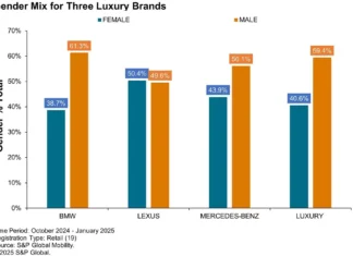 Capturing Youth: BMW and Mercedes-Benz’s Strategy to Entice Younger Buyers, While Lexus Appeals to Women and an Older Demographic