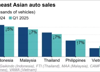 The Rise of Vietnam’s Automotive Industry: A Stellar First Quarter with a 24% Sales Growth, Outperforming ASEAN Peers.