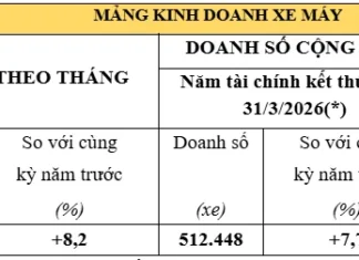 Honda Vietnam Enjoys Robust Sales in June, with a Near 10% Increase in Volume